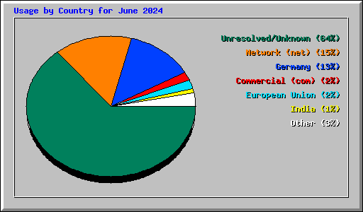 Usage by Country for June 2024