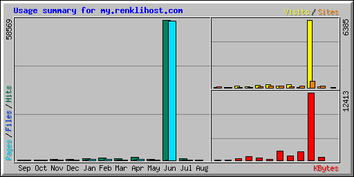 Usage summary for my.renklihost.com