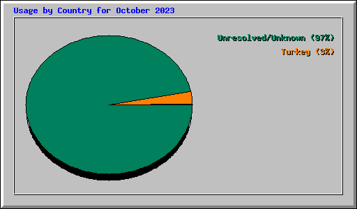 Usage by Country for October 2023