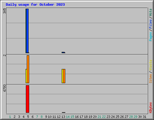 Daily usage for October 2023