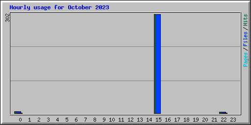 Hourly usage for October 2023