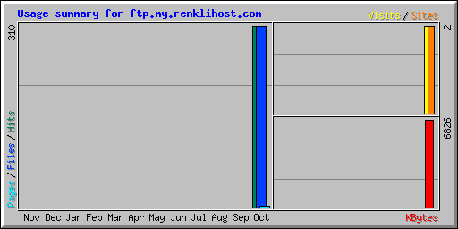 Usage summary for ftp.my.renklihost.com